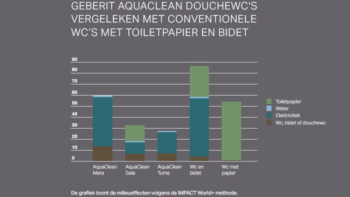 Milieubalans Geberit AquaClean douchewc Milieubalans Geberit AquaClean douchewc